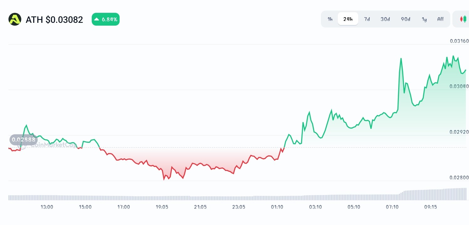 Aethir price chart