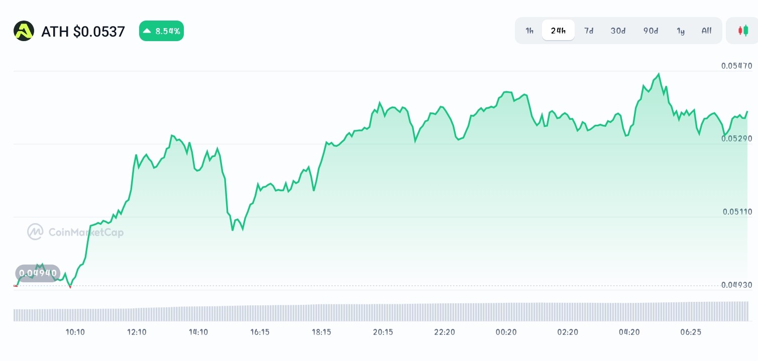 Aethir price chart