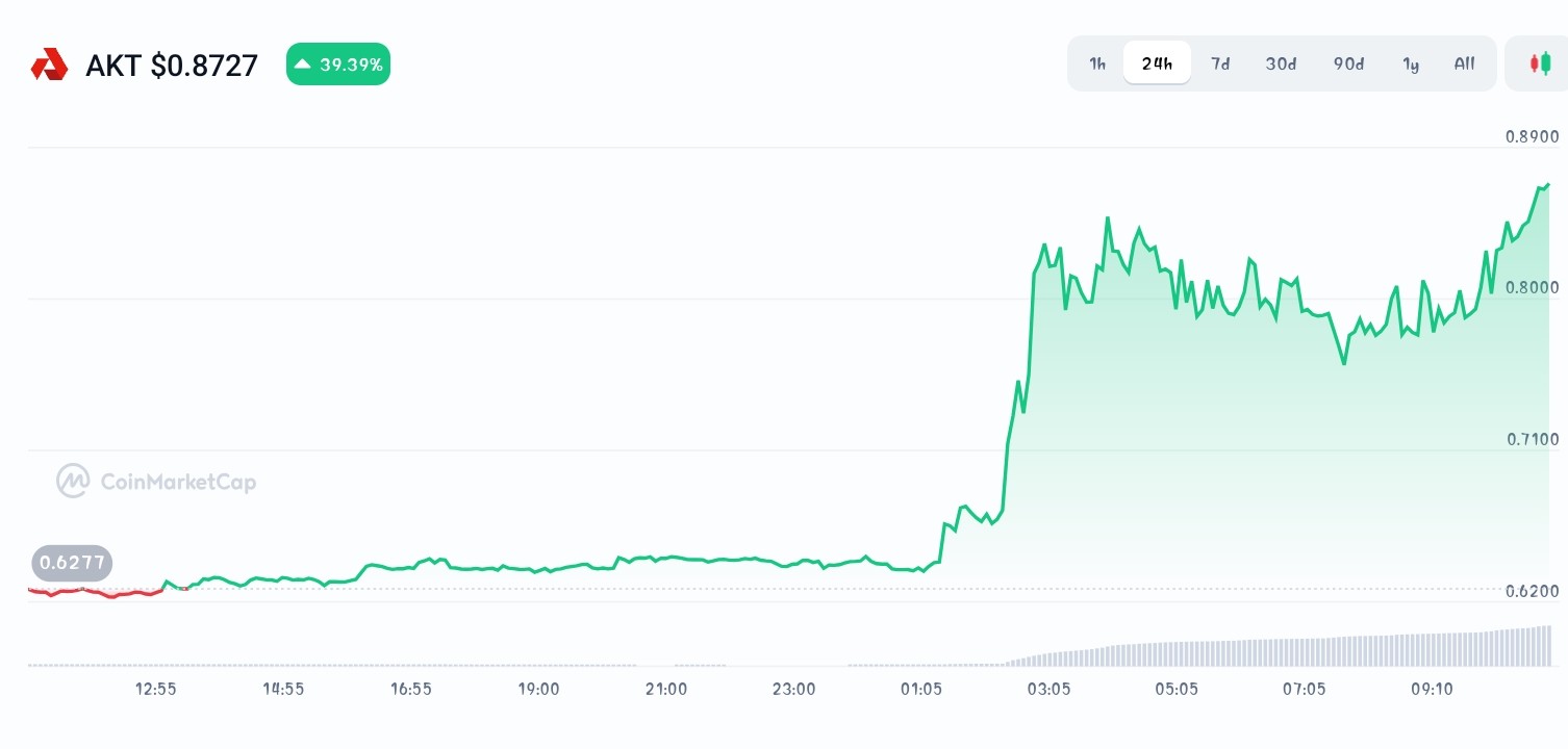 Akash Network price chart