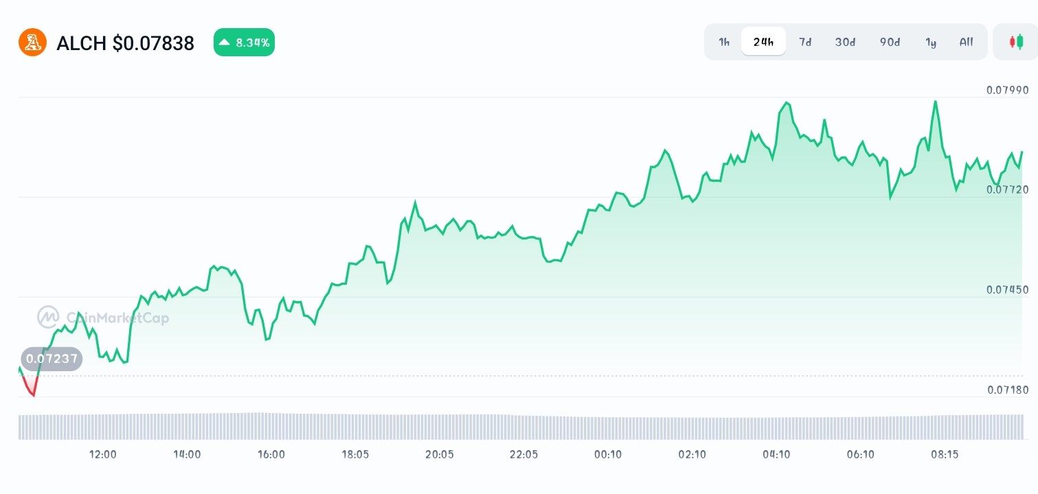 Alchemist AI price chart