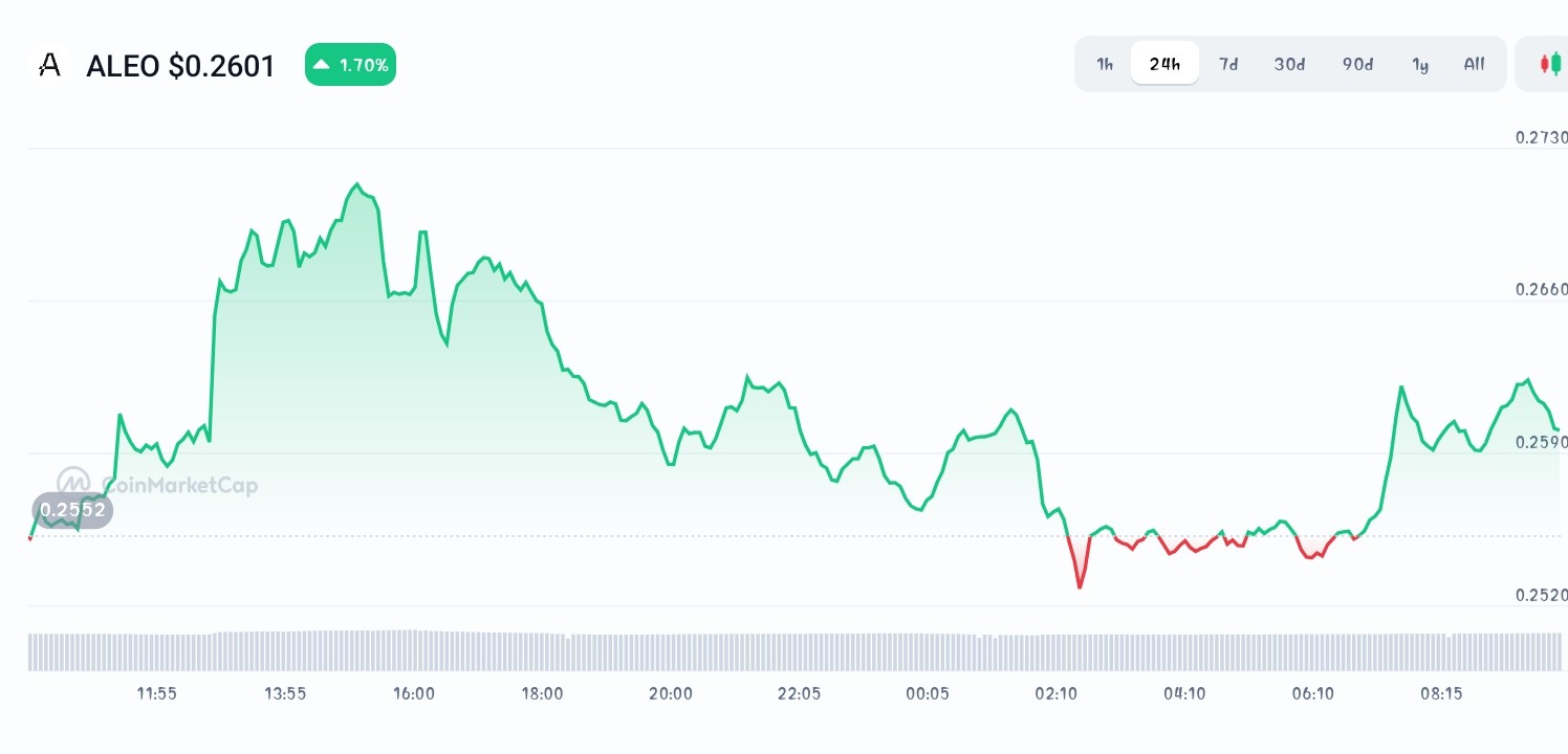 Aleo price chart