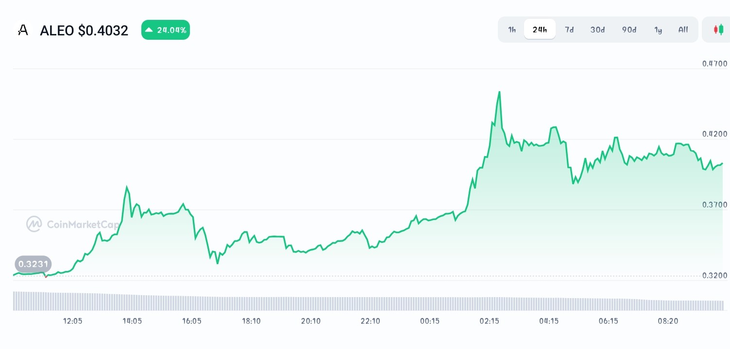 Aleo price chart