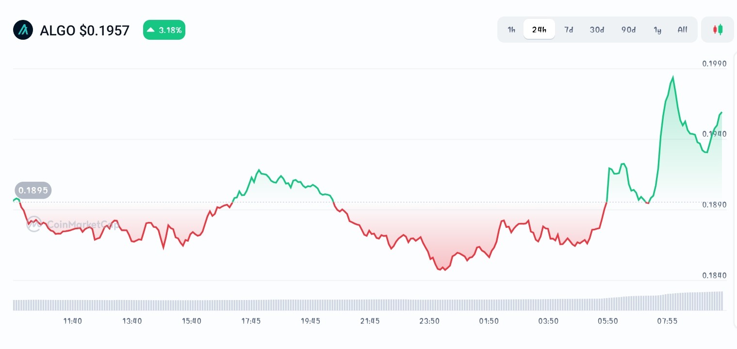 Algorand price chart