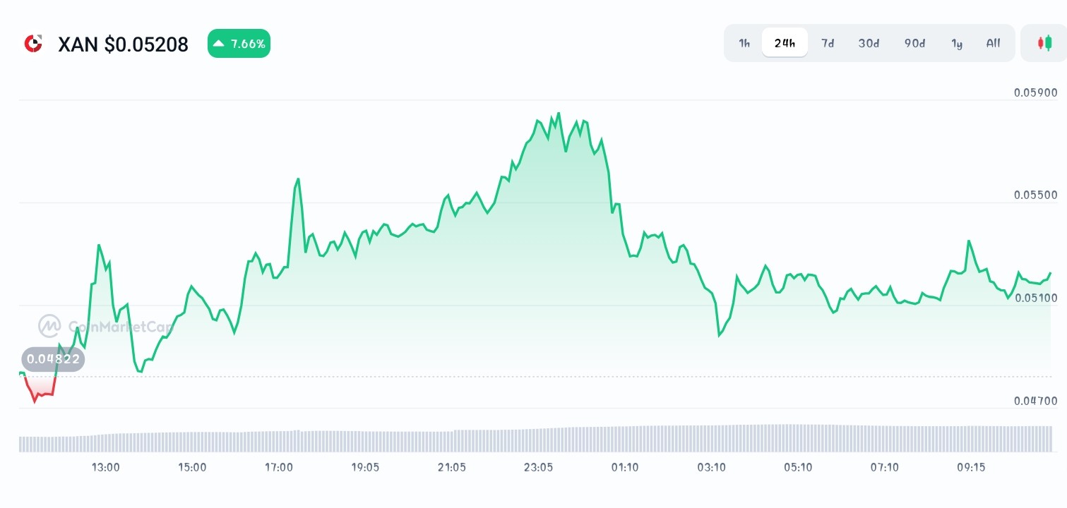 Anoma price chart