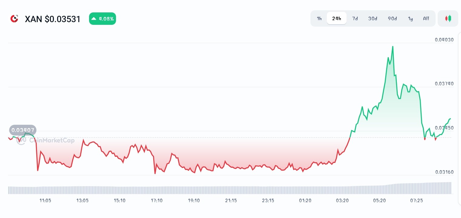 Anoma price chart