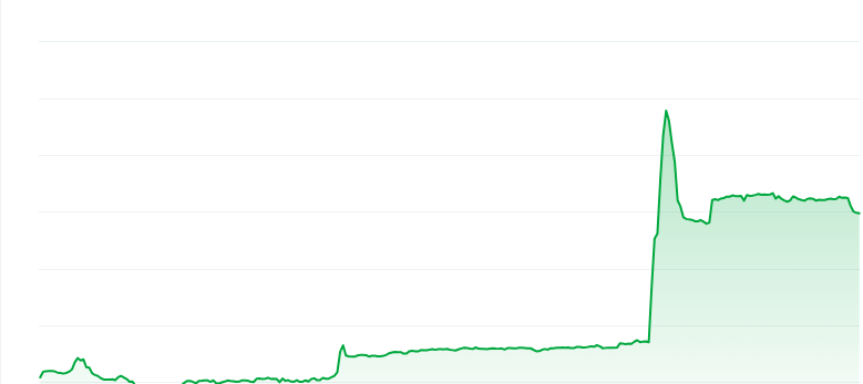 Ape and pepe price chart