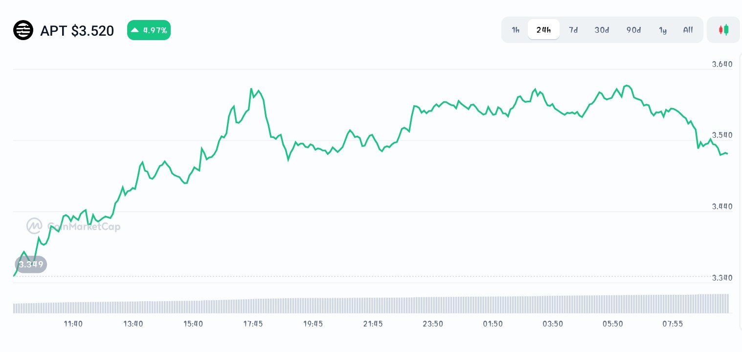 Aptos price chart 