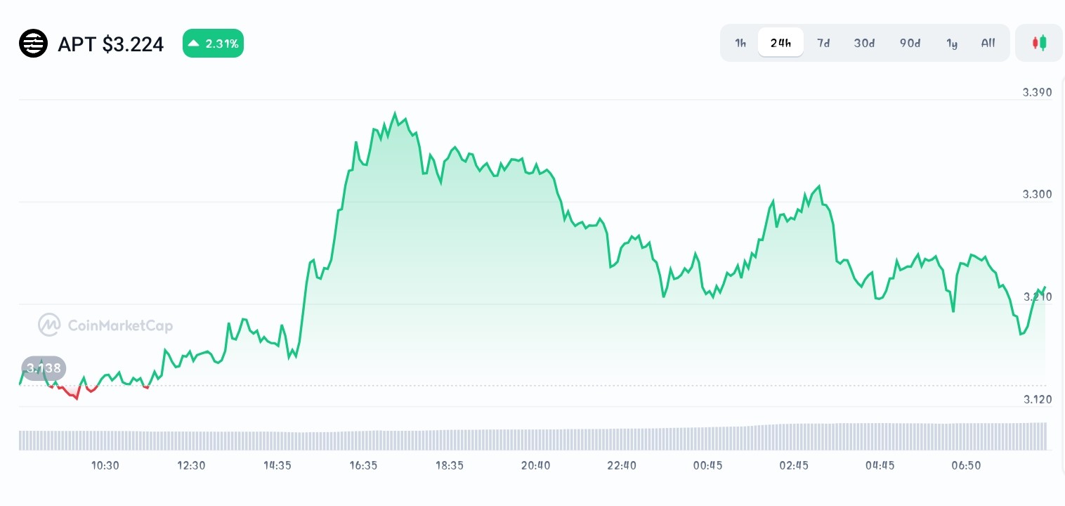 Aptos price chart