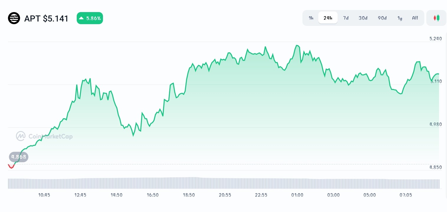 Aptos price chart