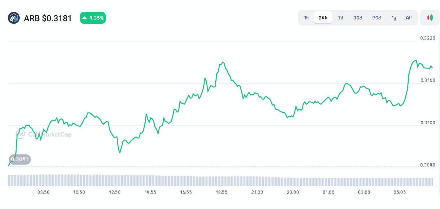Arbitrum price chart