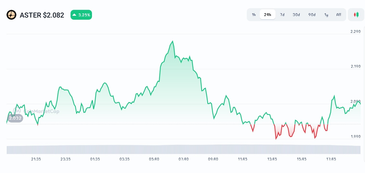 Aster price chart