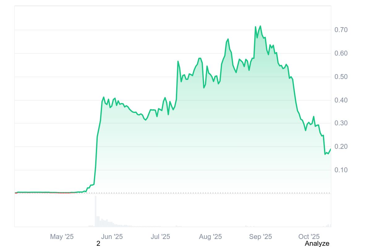 B price chart