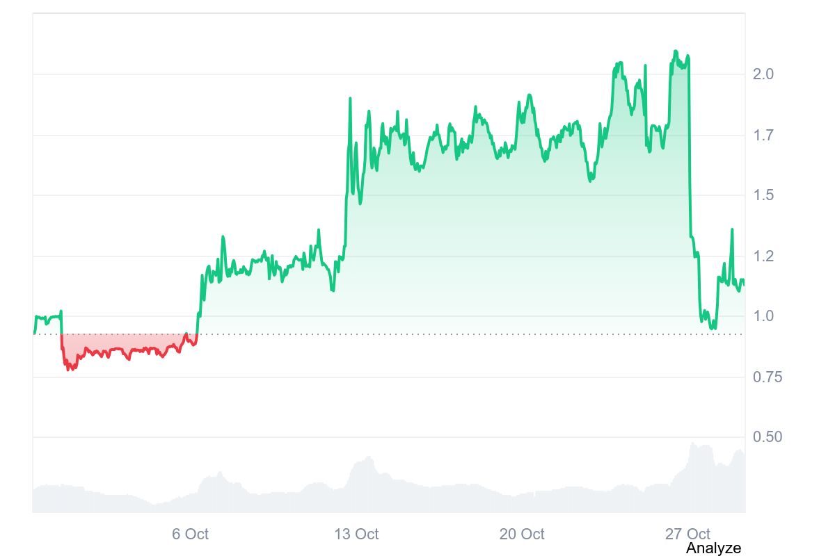 B2 price chart