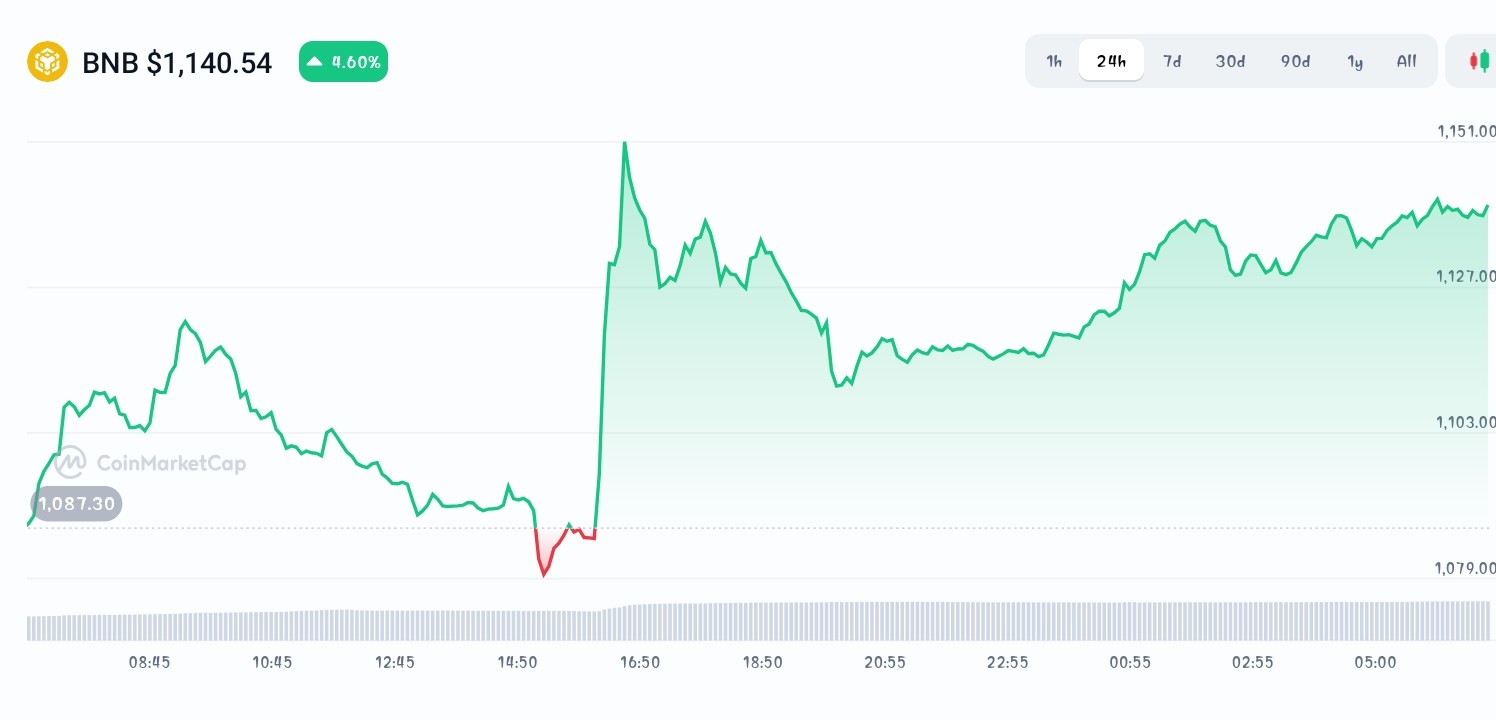 BNB price chart