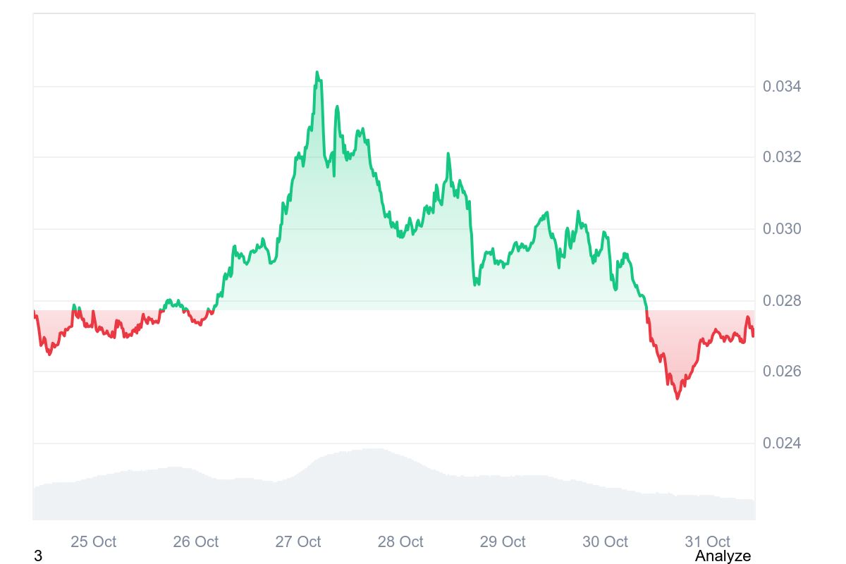 BRETT price chart