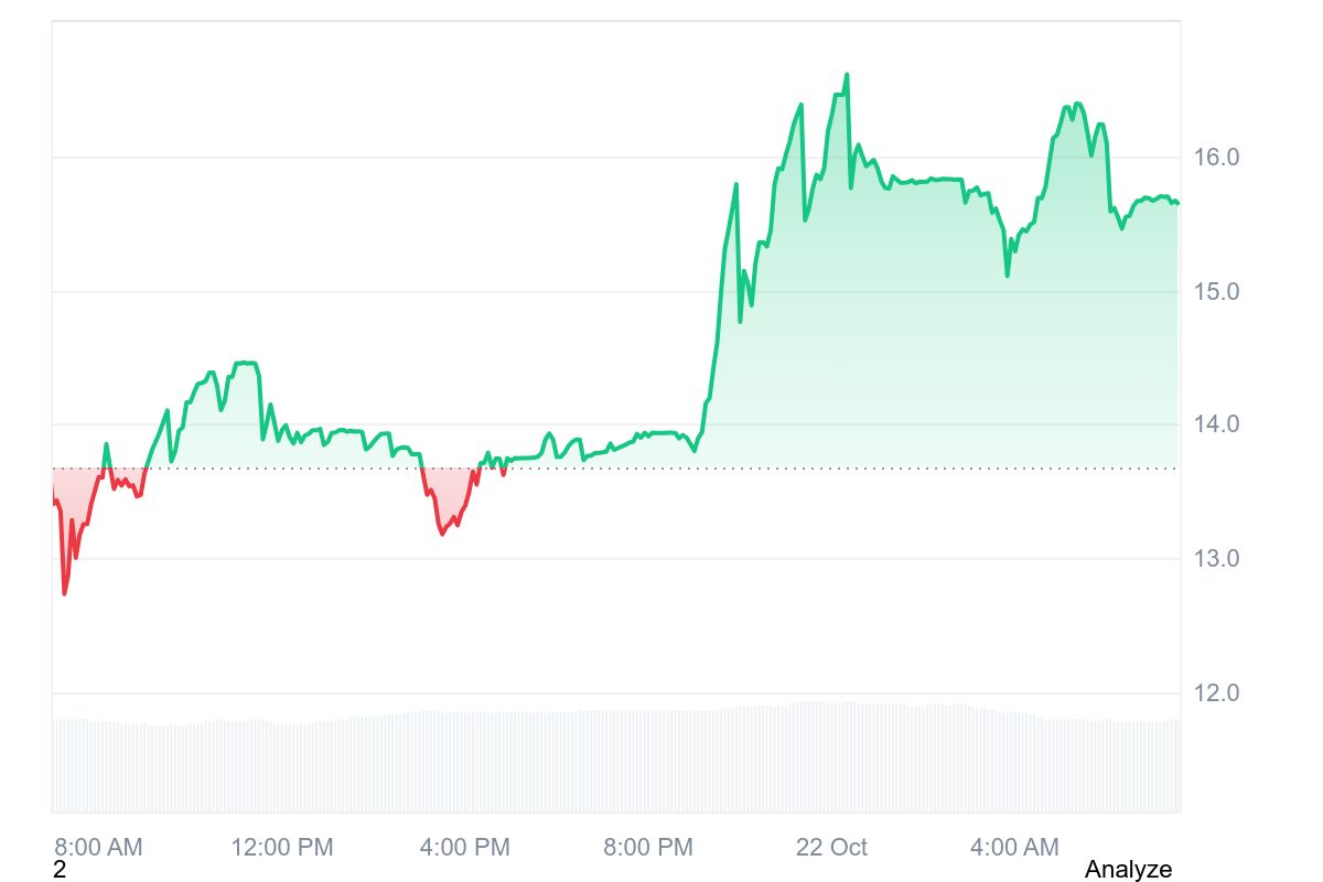 BTG price chart