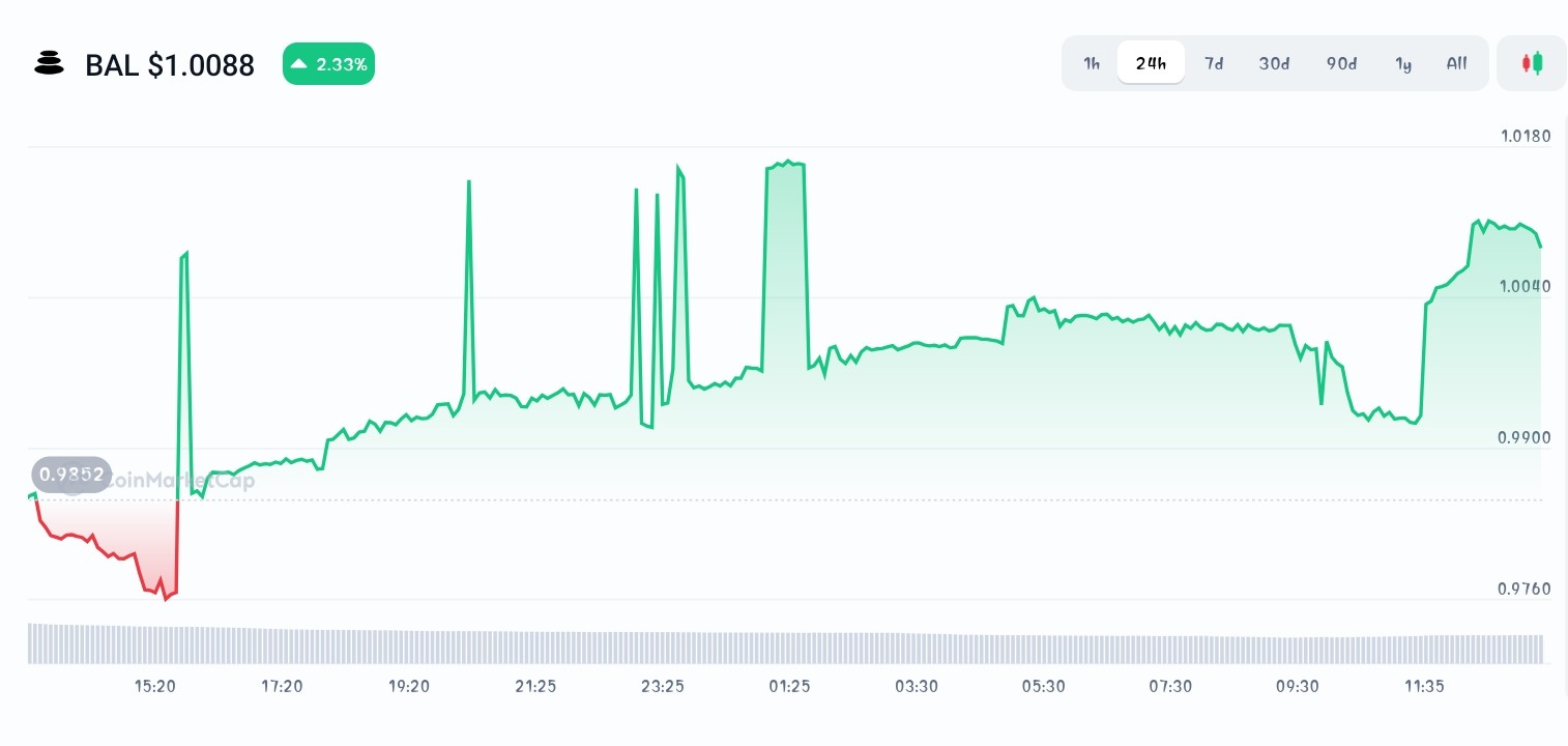 Balancer price chart
