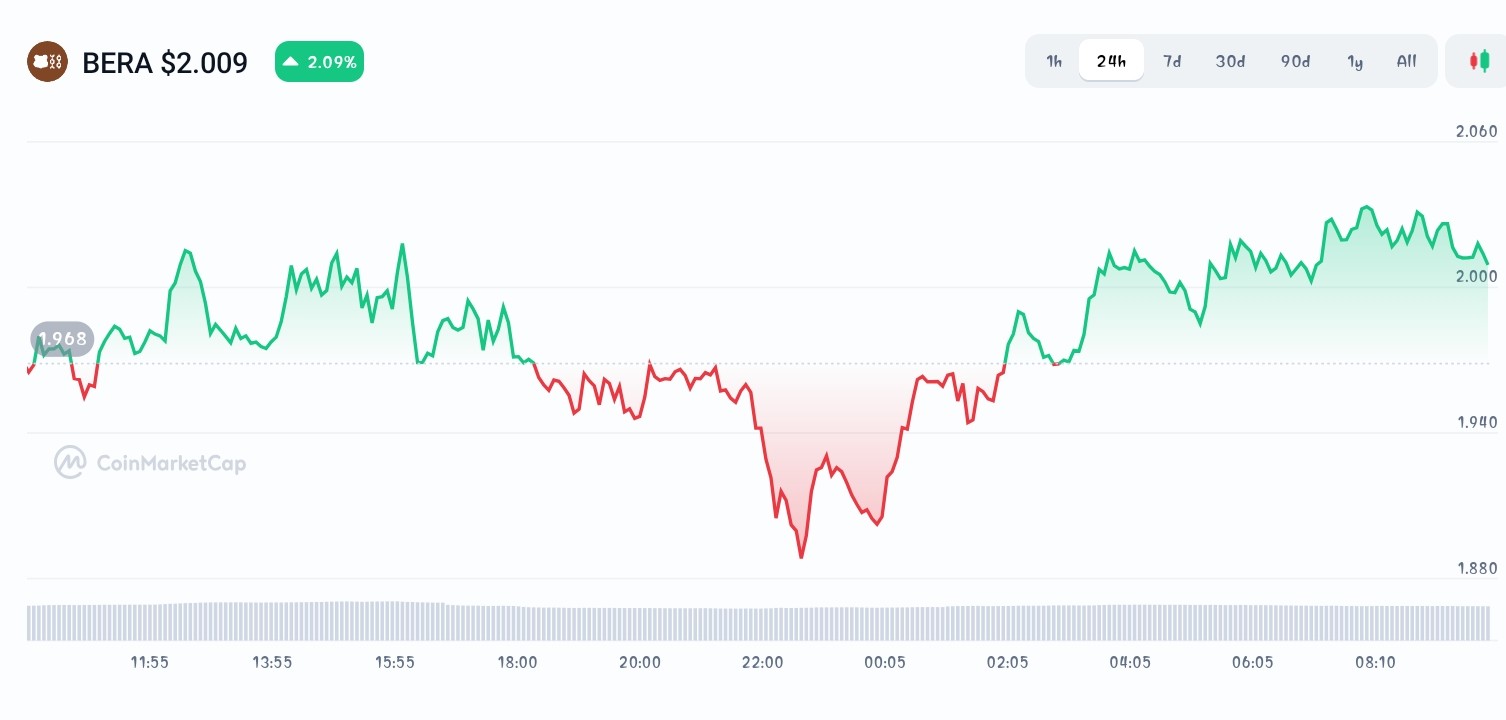 Berachain price chart