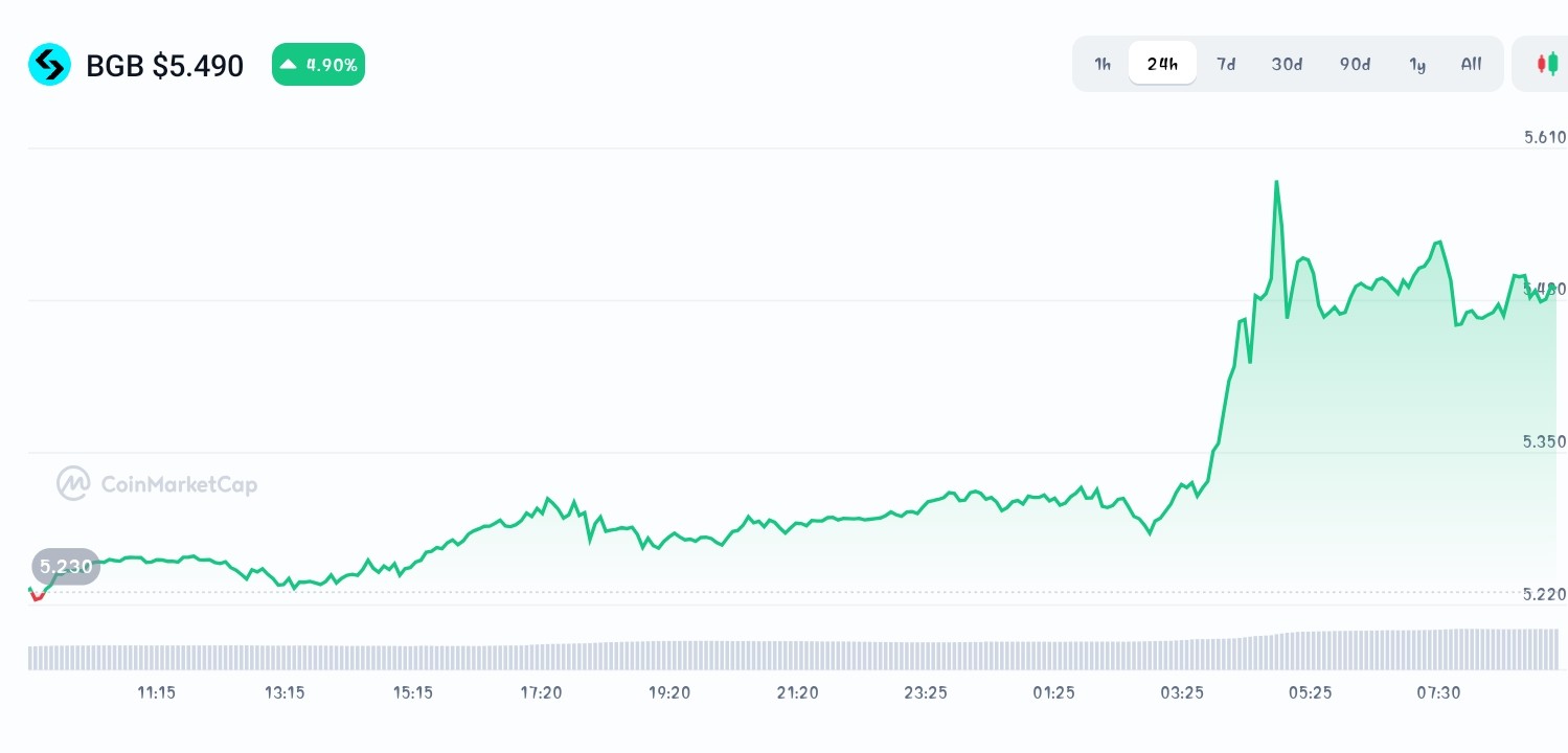 Bitget Token price chart