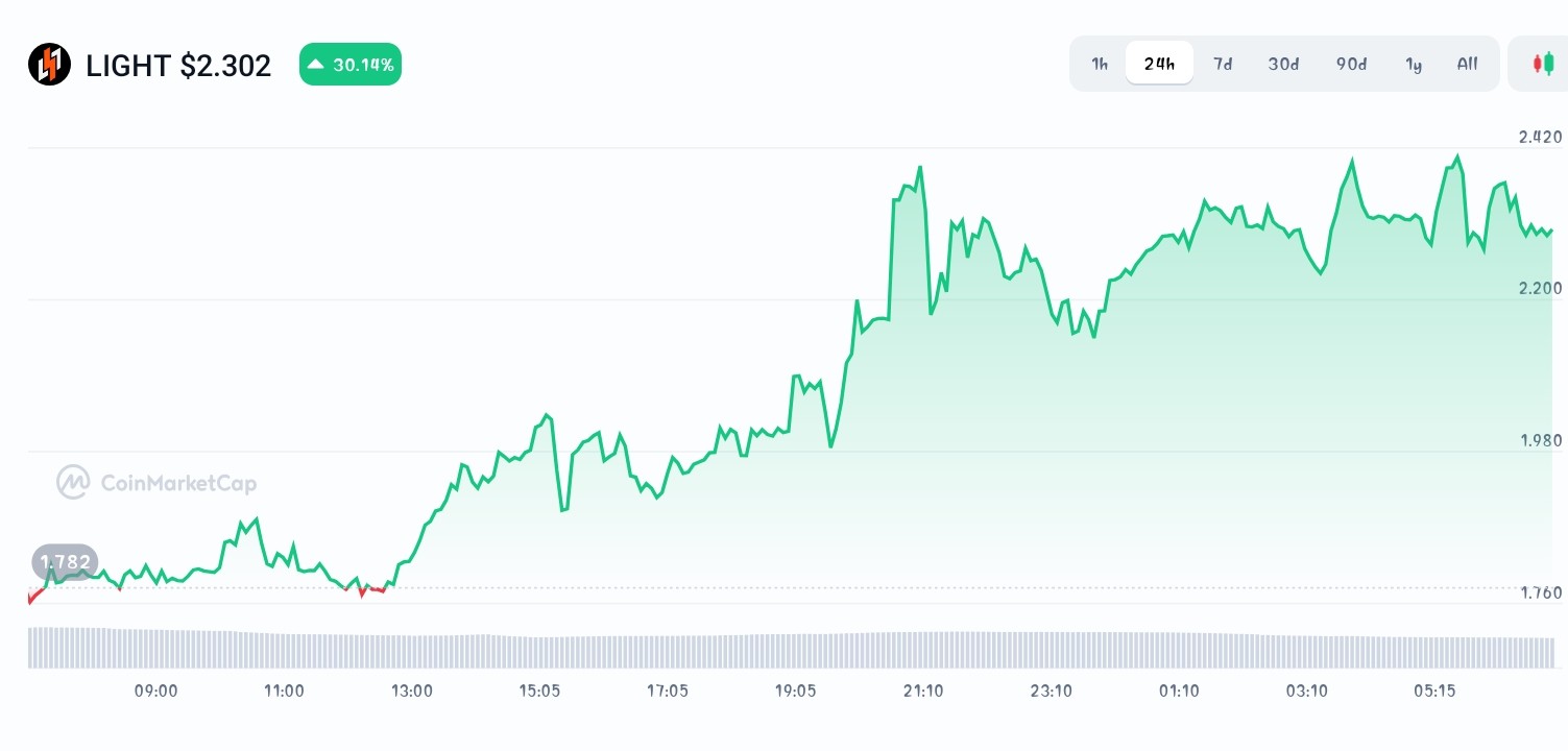 Bitlight price chart