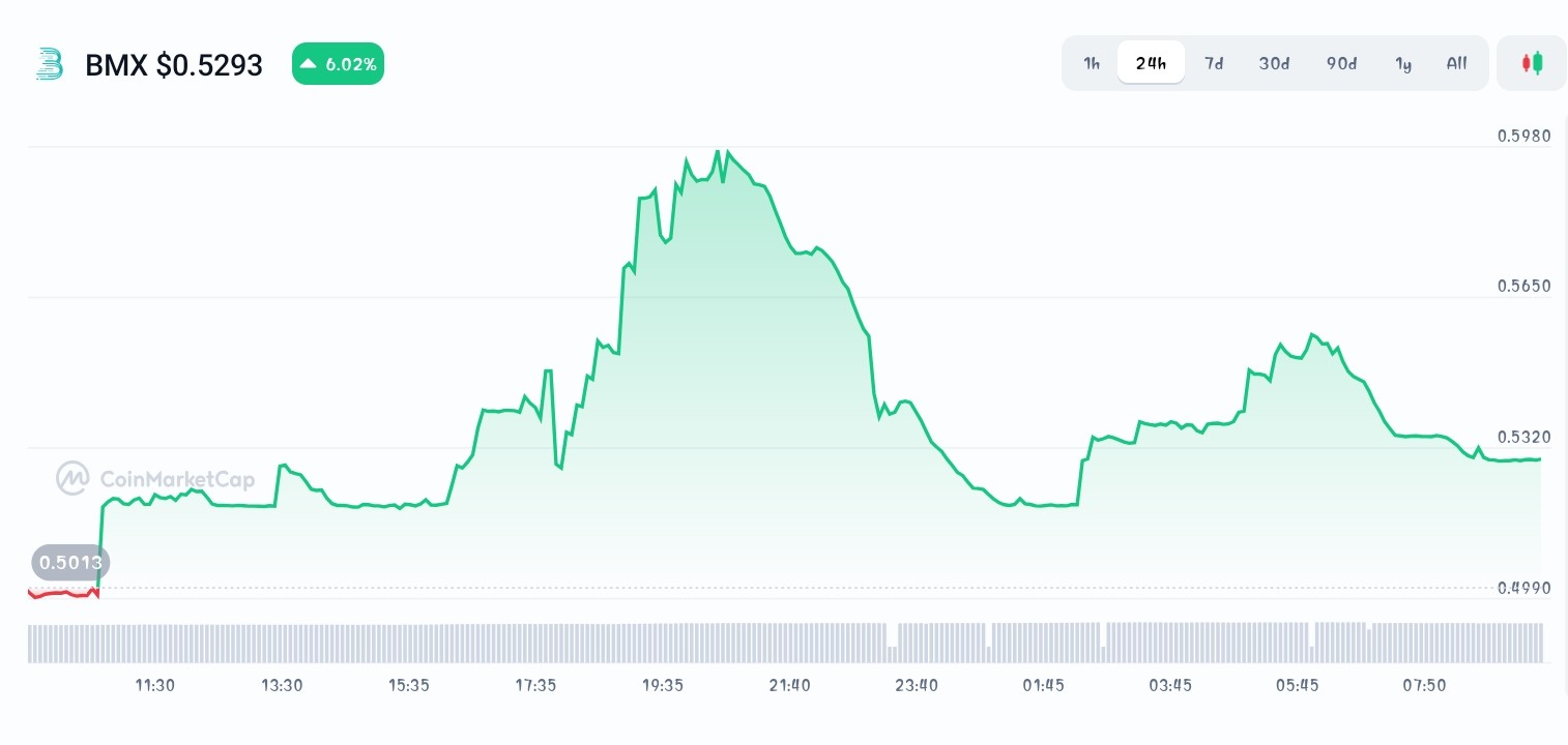 Bitmart Token price chart