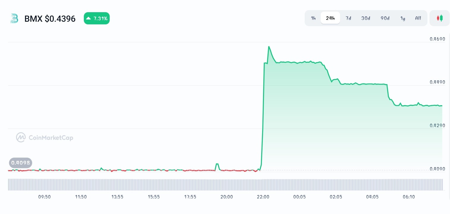 Bitmart price chart