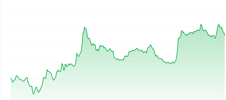 Bonk price chart