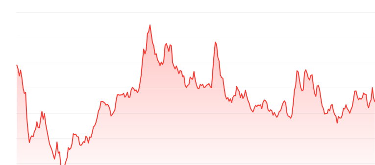 Brett price chart