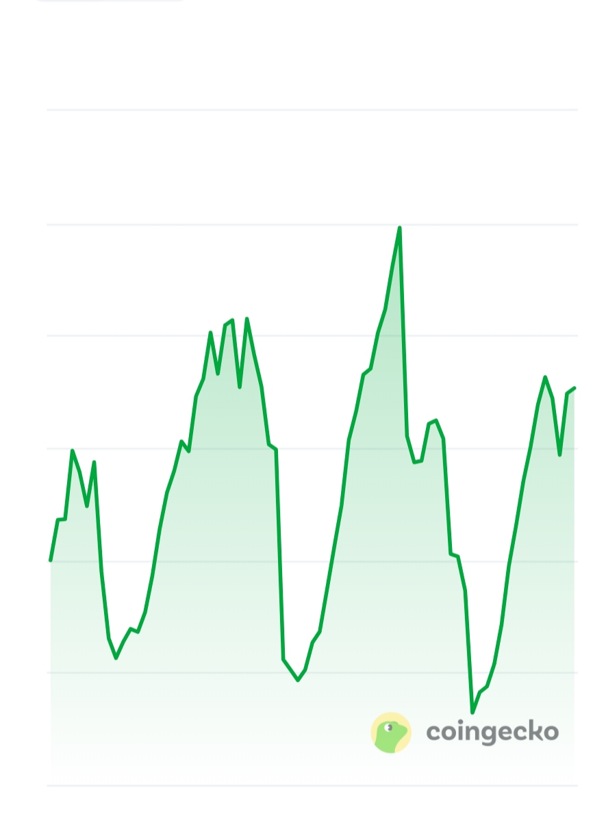 Buildon price chart