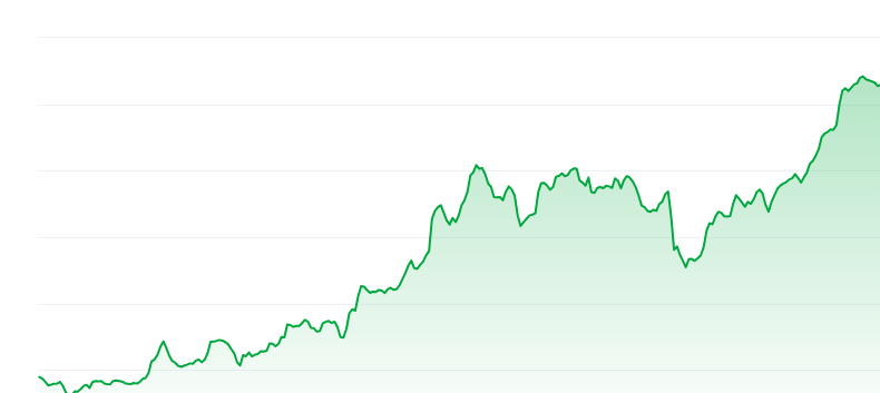 Buildon price chart