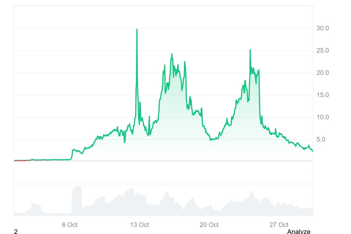 Discover the Next 1000x Crypto, 30 October — SwissCheese, Maxi Doge,  ChainOpera AI - CoinNews