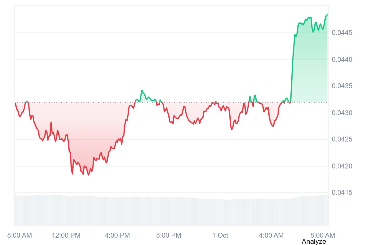 COTI price chart