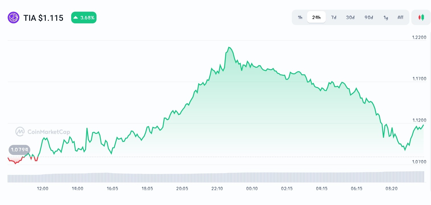 Best Crypto To Buy Now That Could Surge 10x This Year - Best Wallet Token,  Celestia, UXLINK - CoinNews
