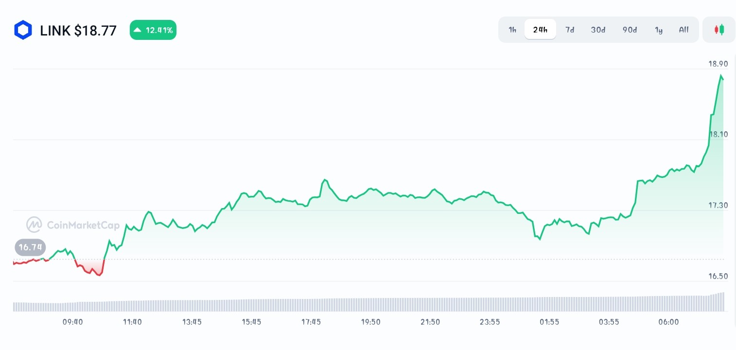 Chainlink price chart 
