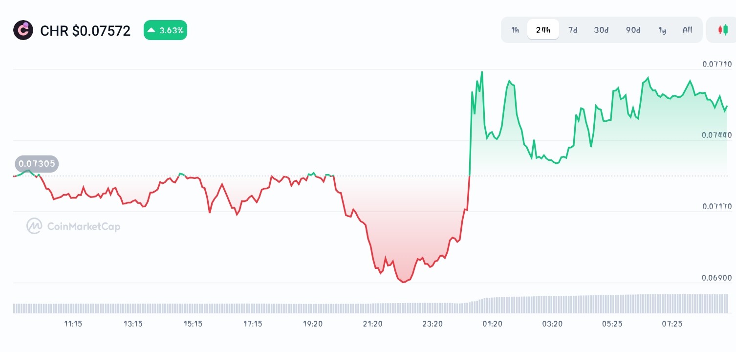 Chromia price chart