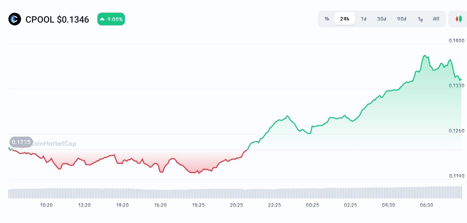 Clearpool price chart