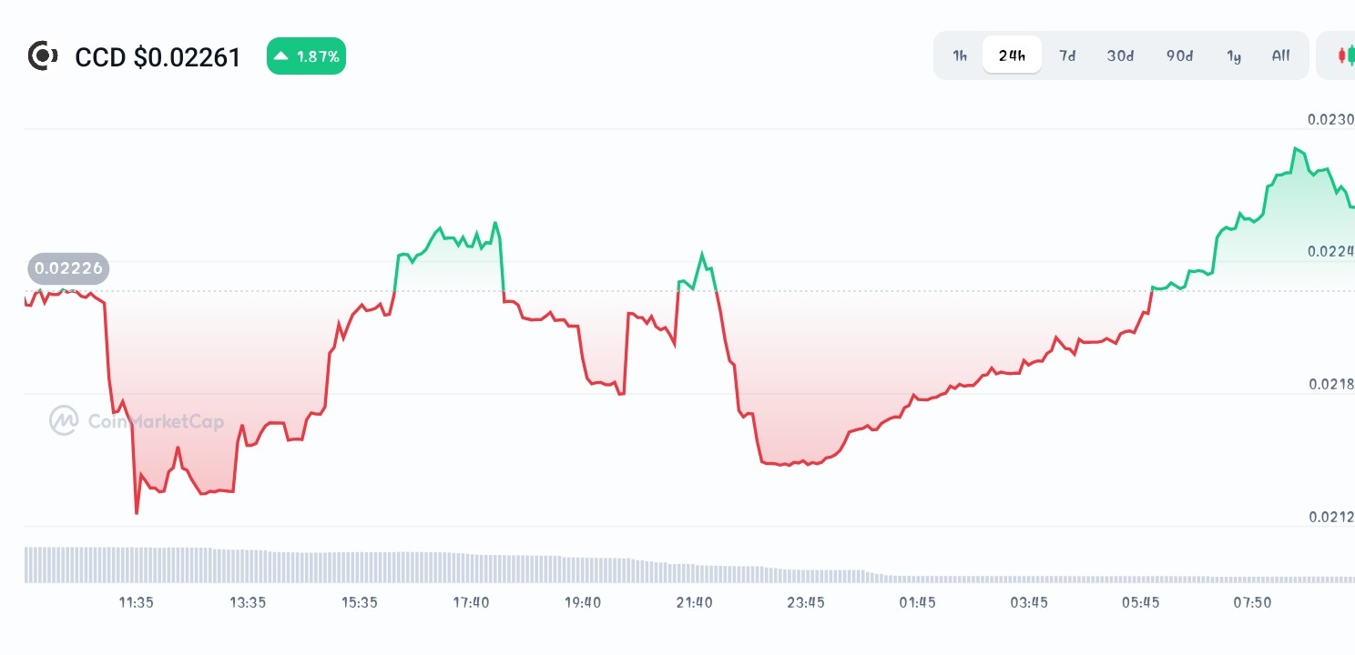 Concordium price chart