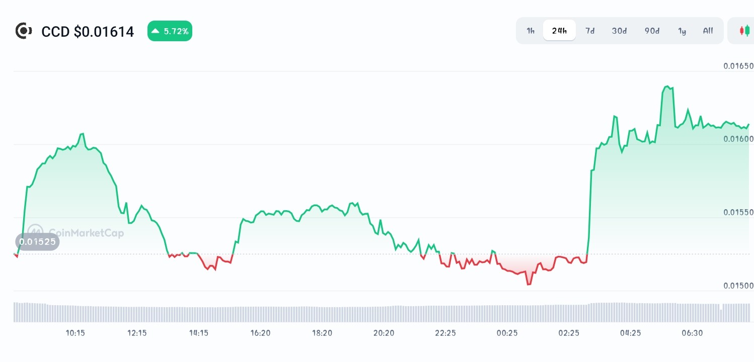 Concordium price chart