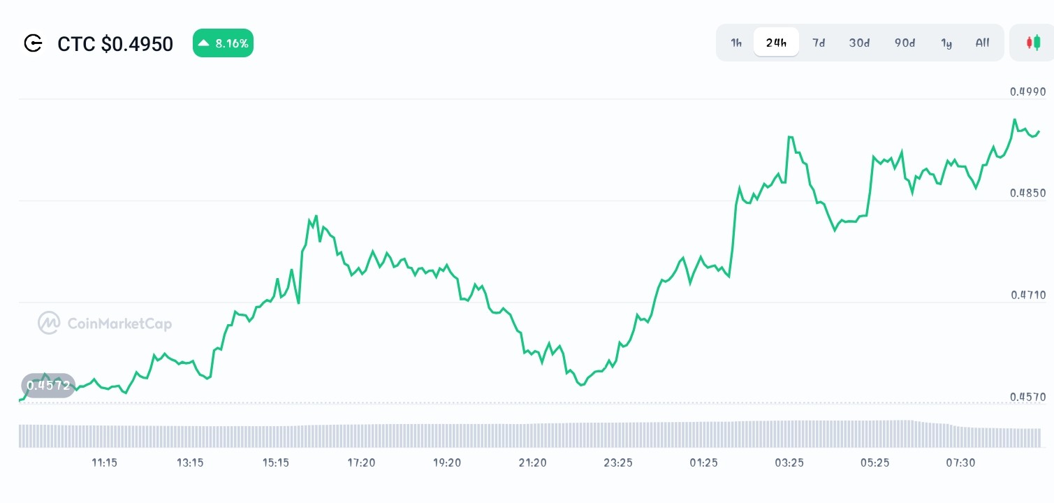 Creditcoin price chart