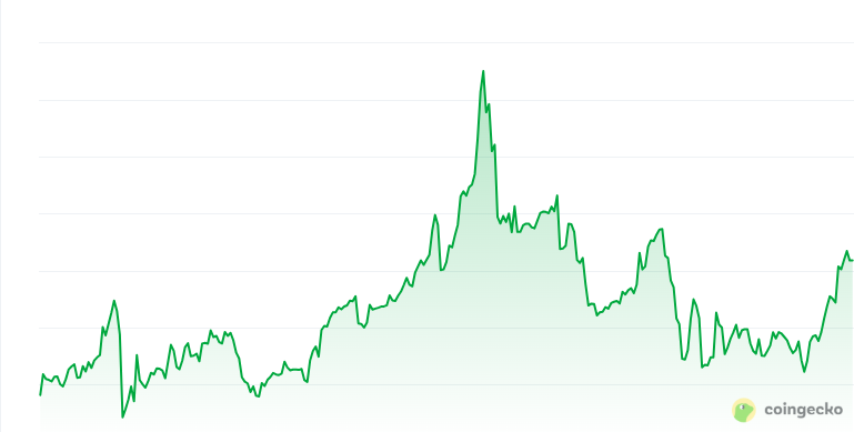Crepe price chart