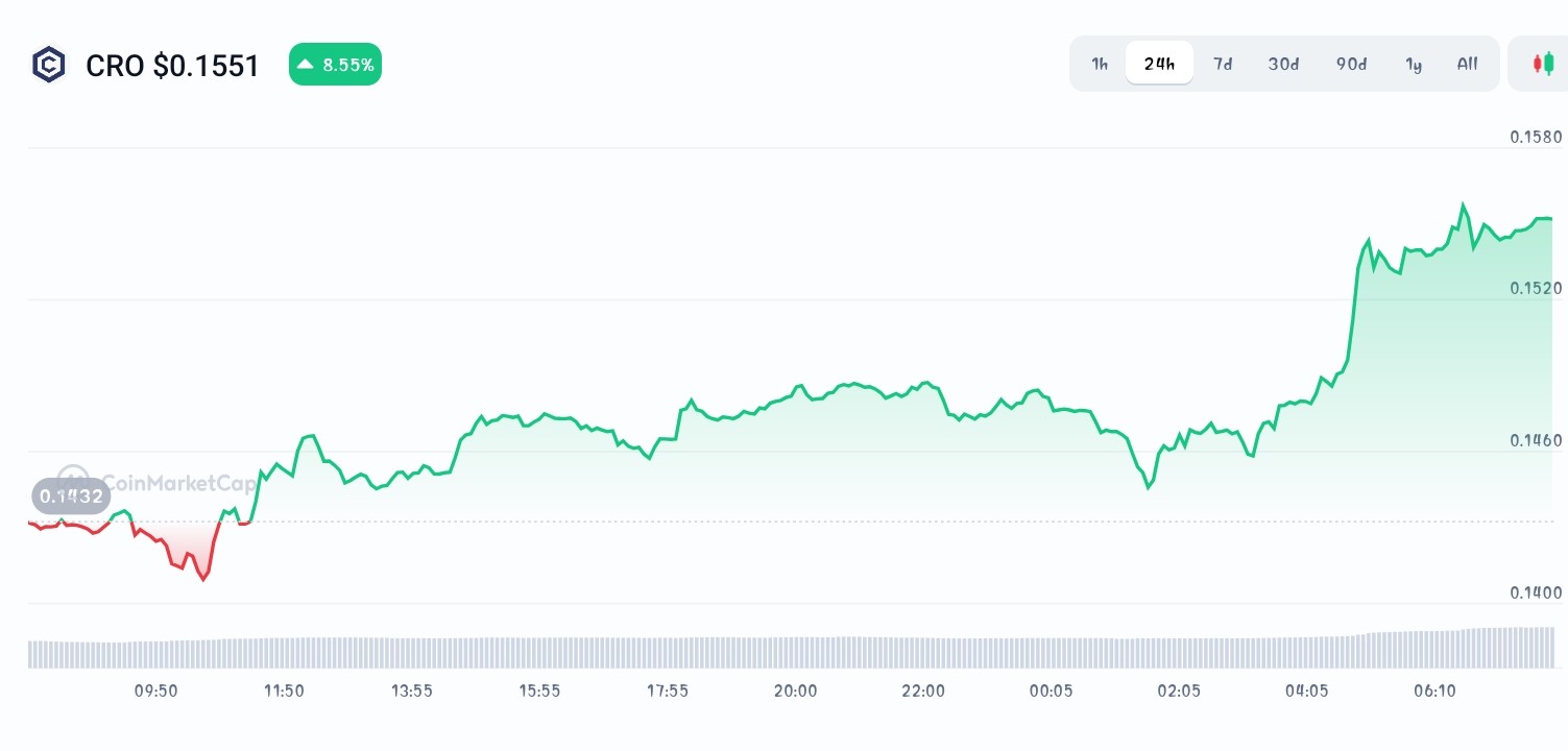 Cronos price chart 