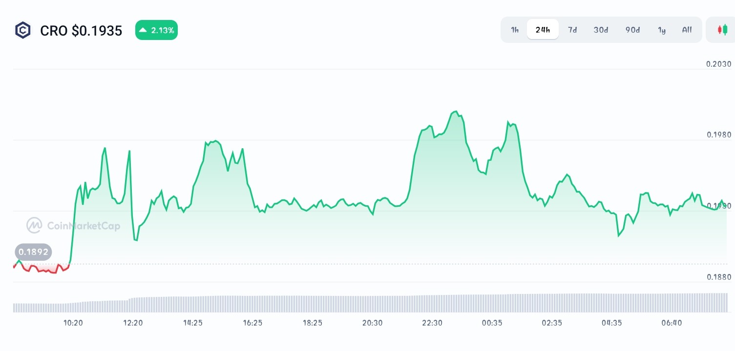 Cronos price chart