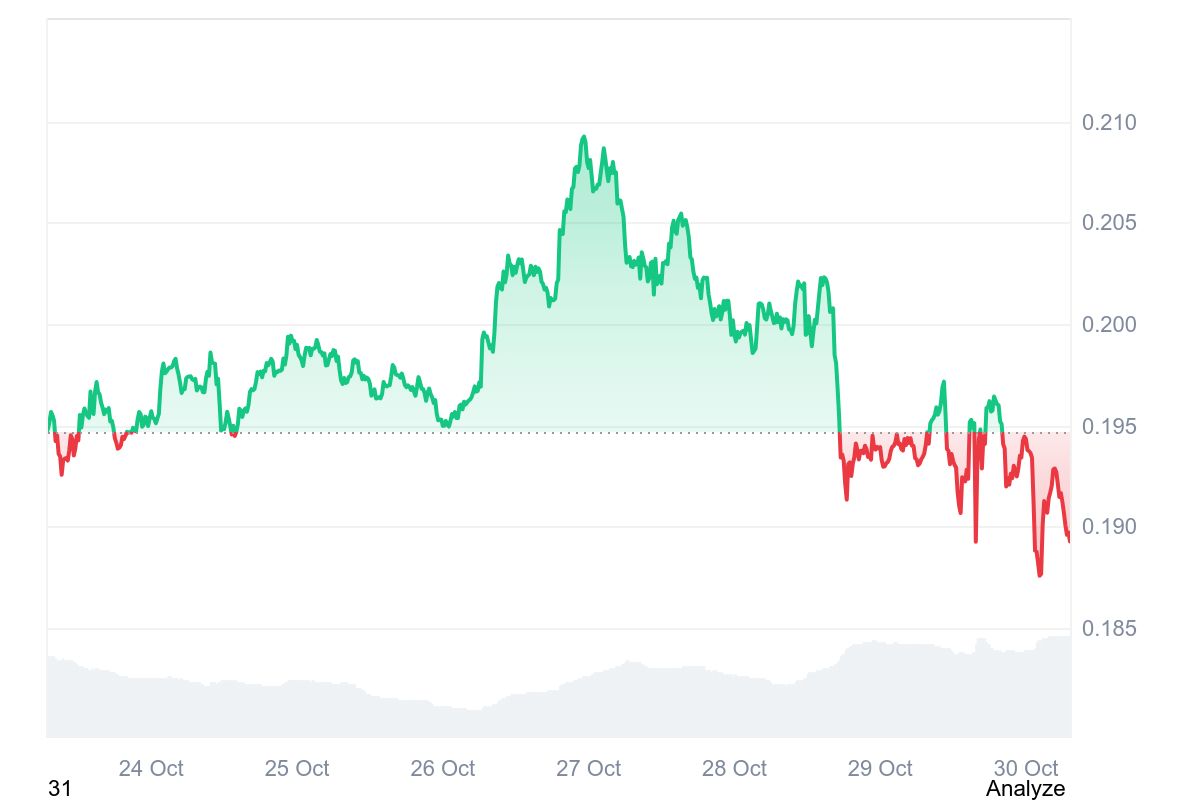 DOGE price chart