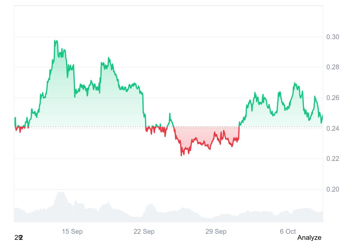 DOGE price chart