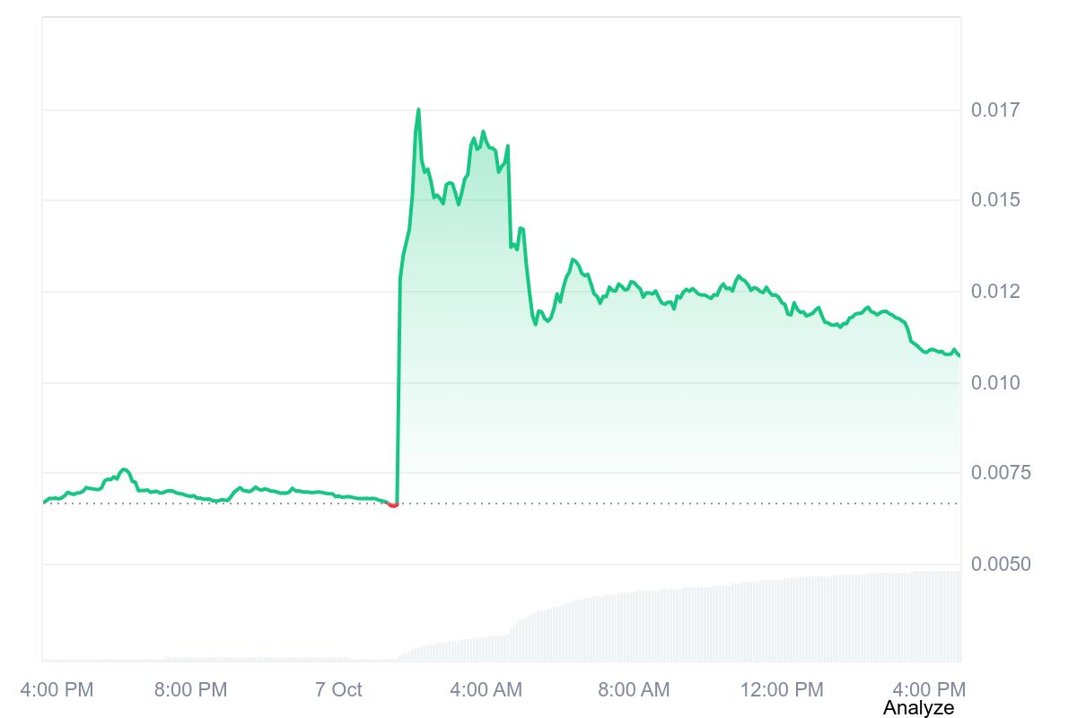 DOOD price chart