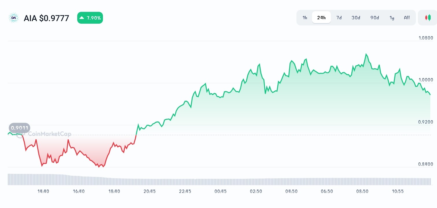 Trending New Crypto Coins to Watch Today, Oct 19 - Snorter Token,  DeAgentAI, Keeta - CoinNews