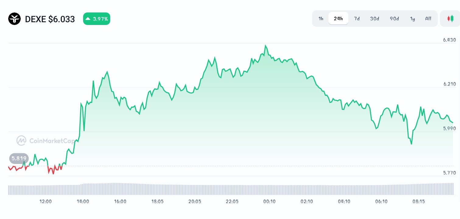 DeXe price chart 