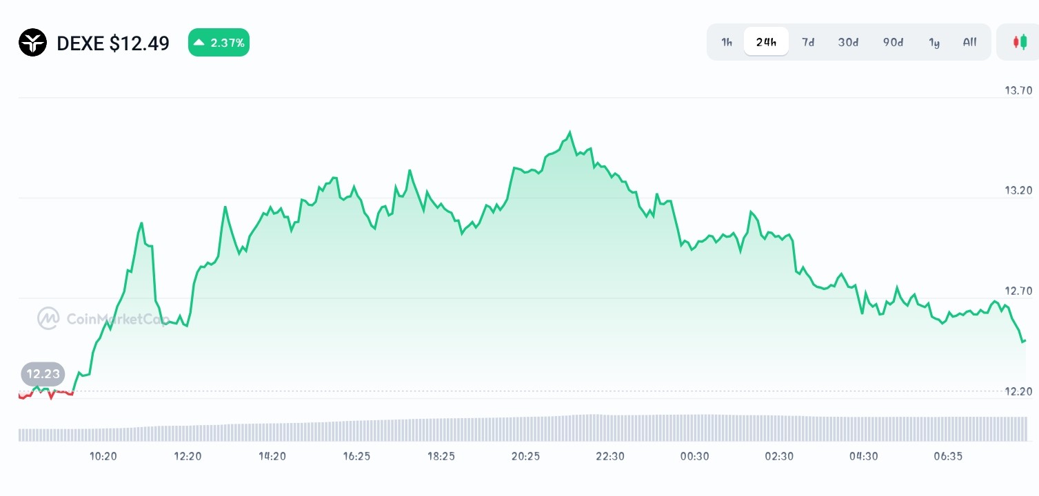 DeXe price chart