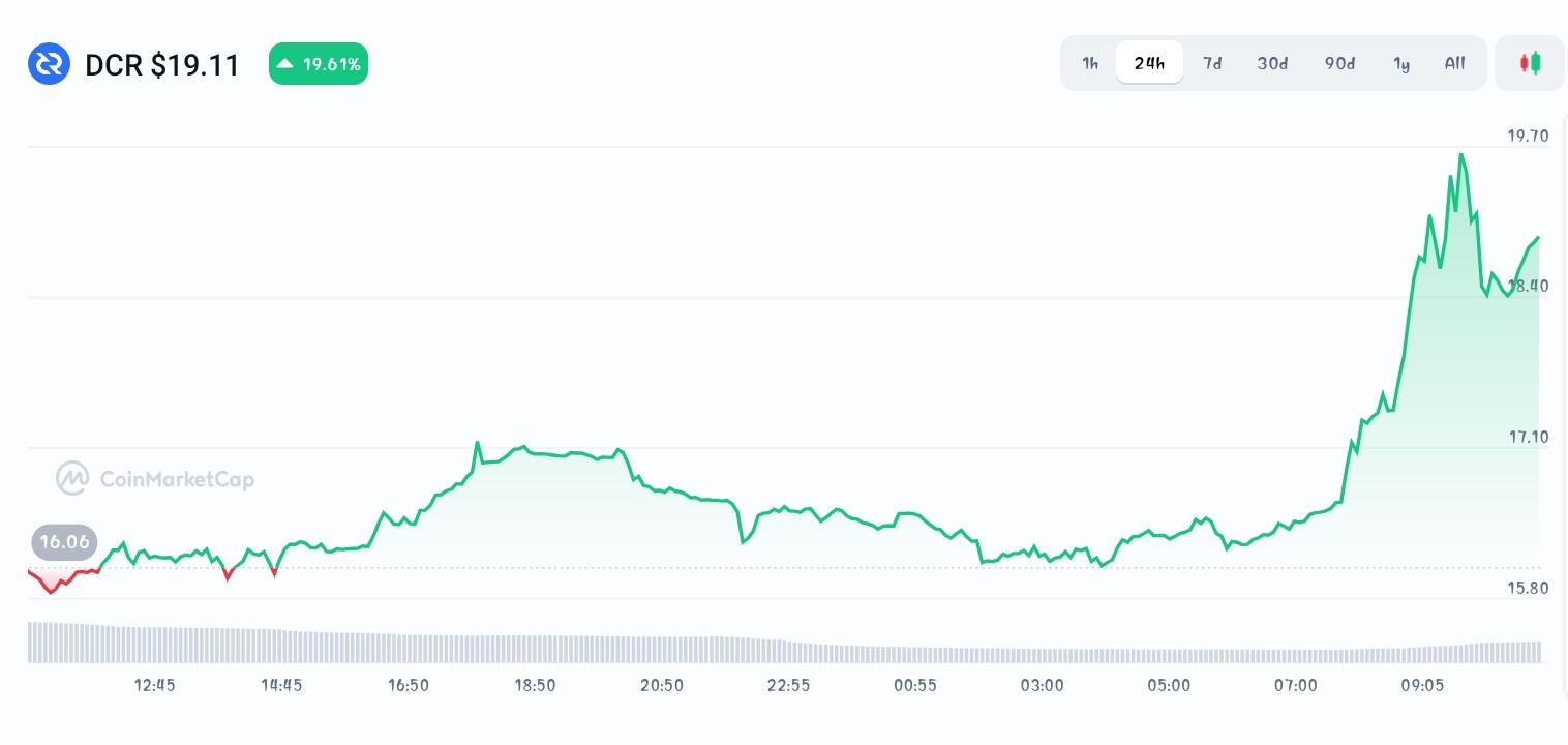 Decred price chart