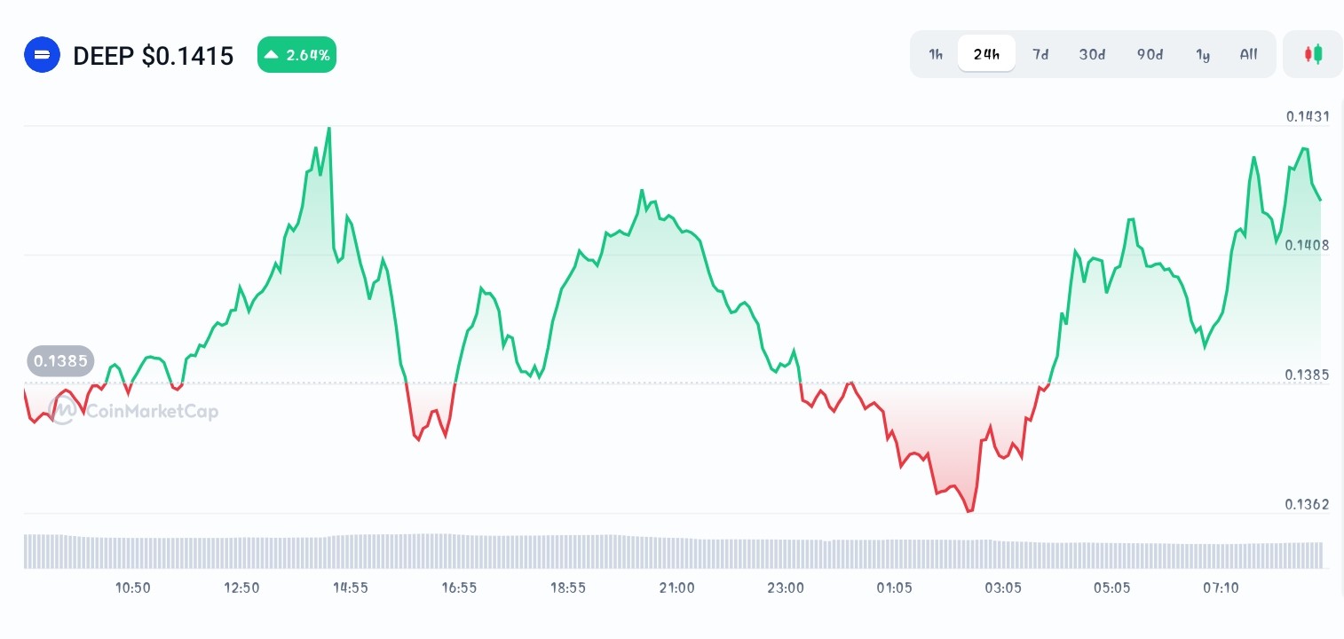 DeepBook price chart
